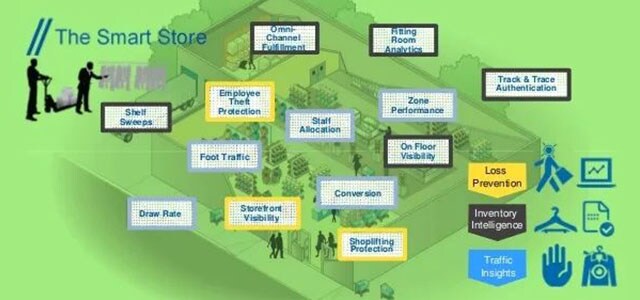 零售企业智慧化变革